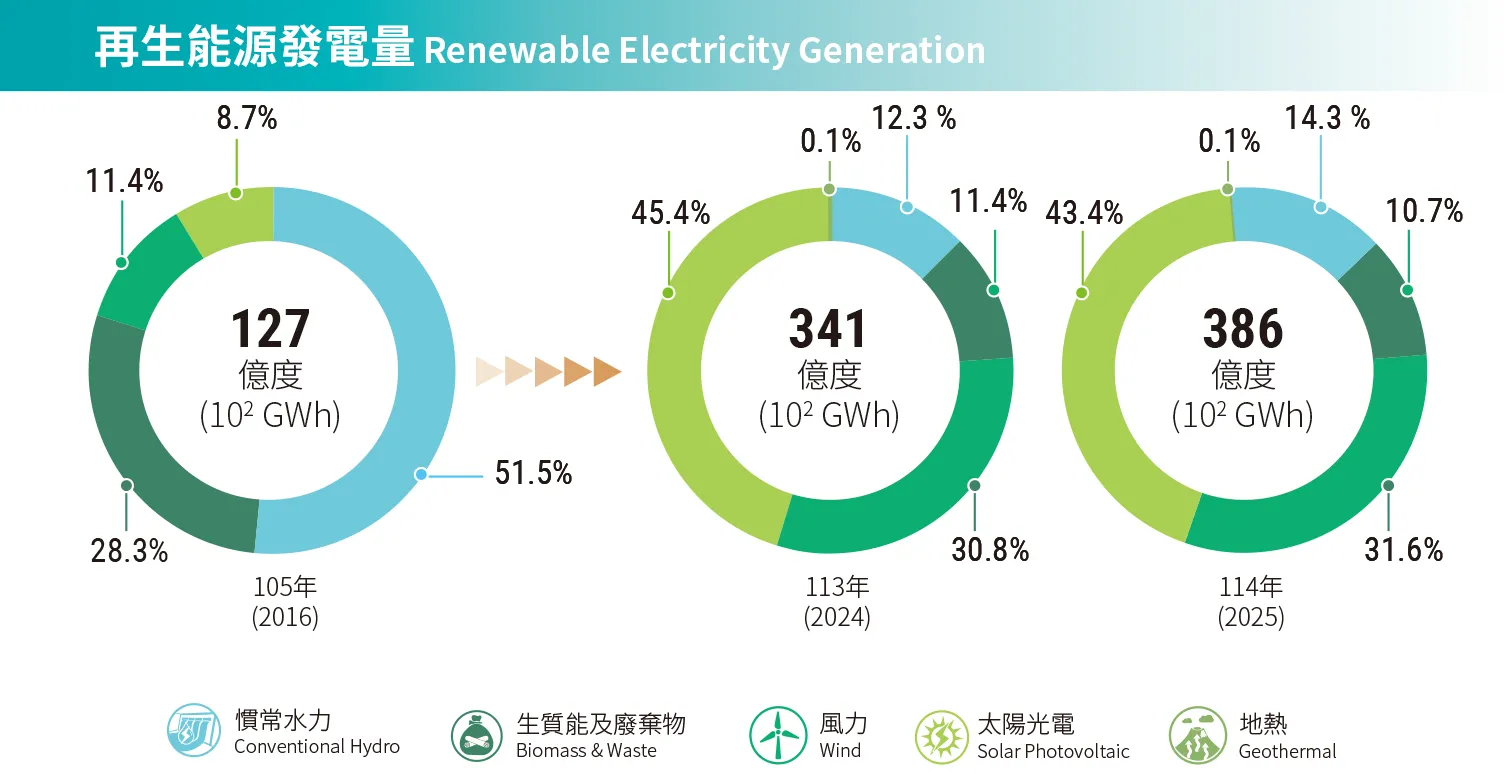 再生能源發電量