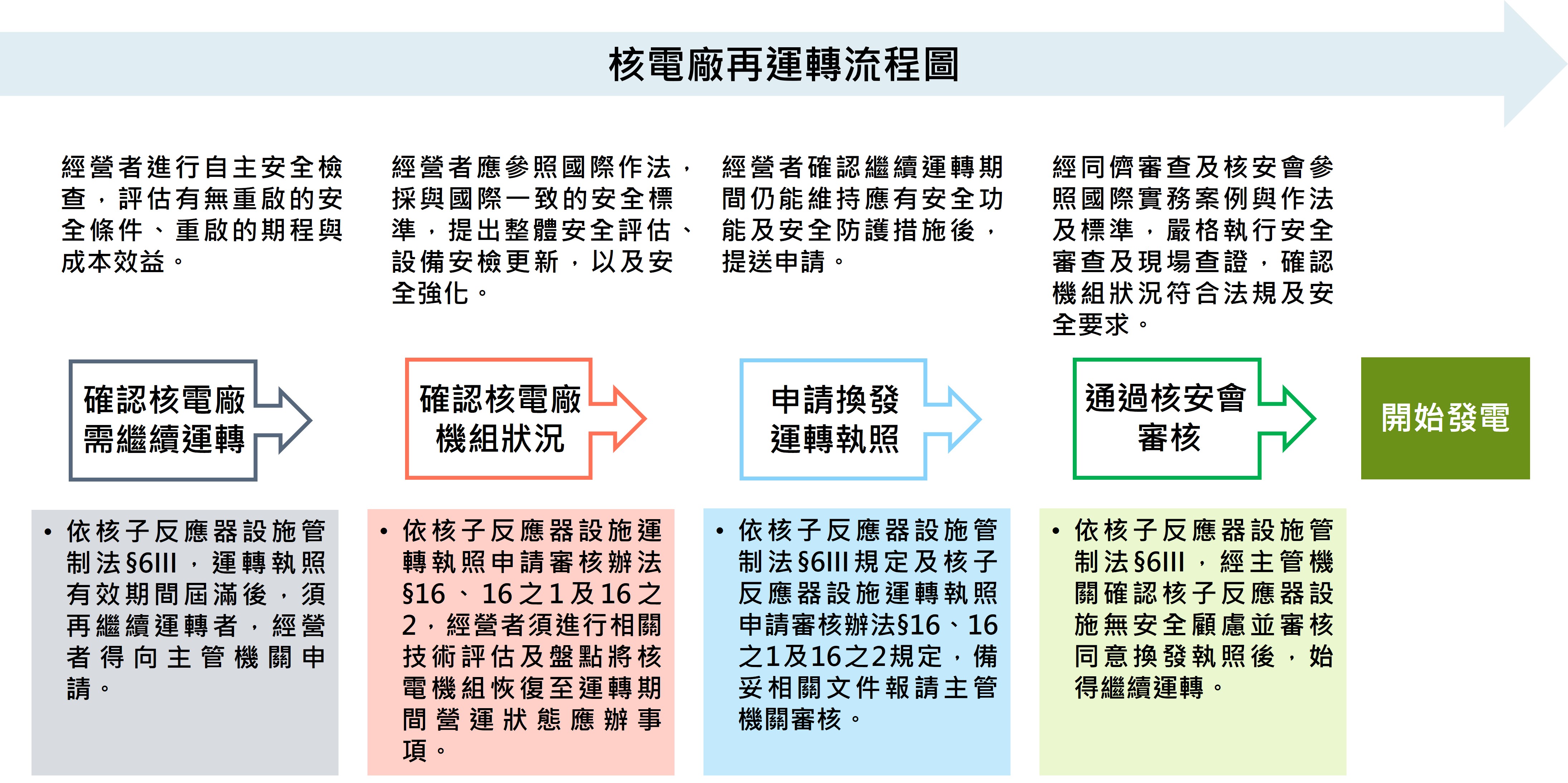 核電廠延役流程