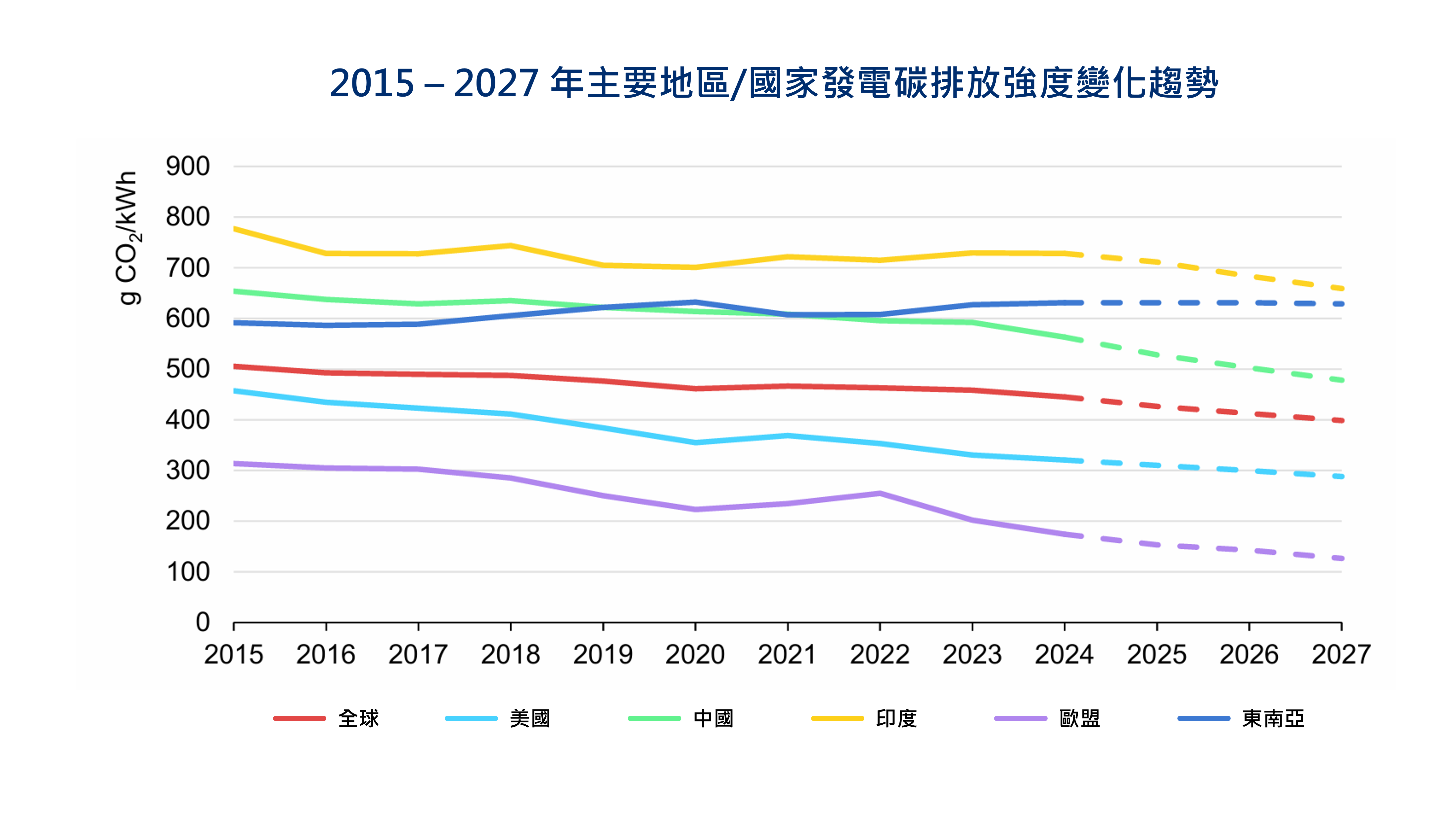 圖4 2015 – 2027 年主要地區國家發電碳排放強度變化趨勢
