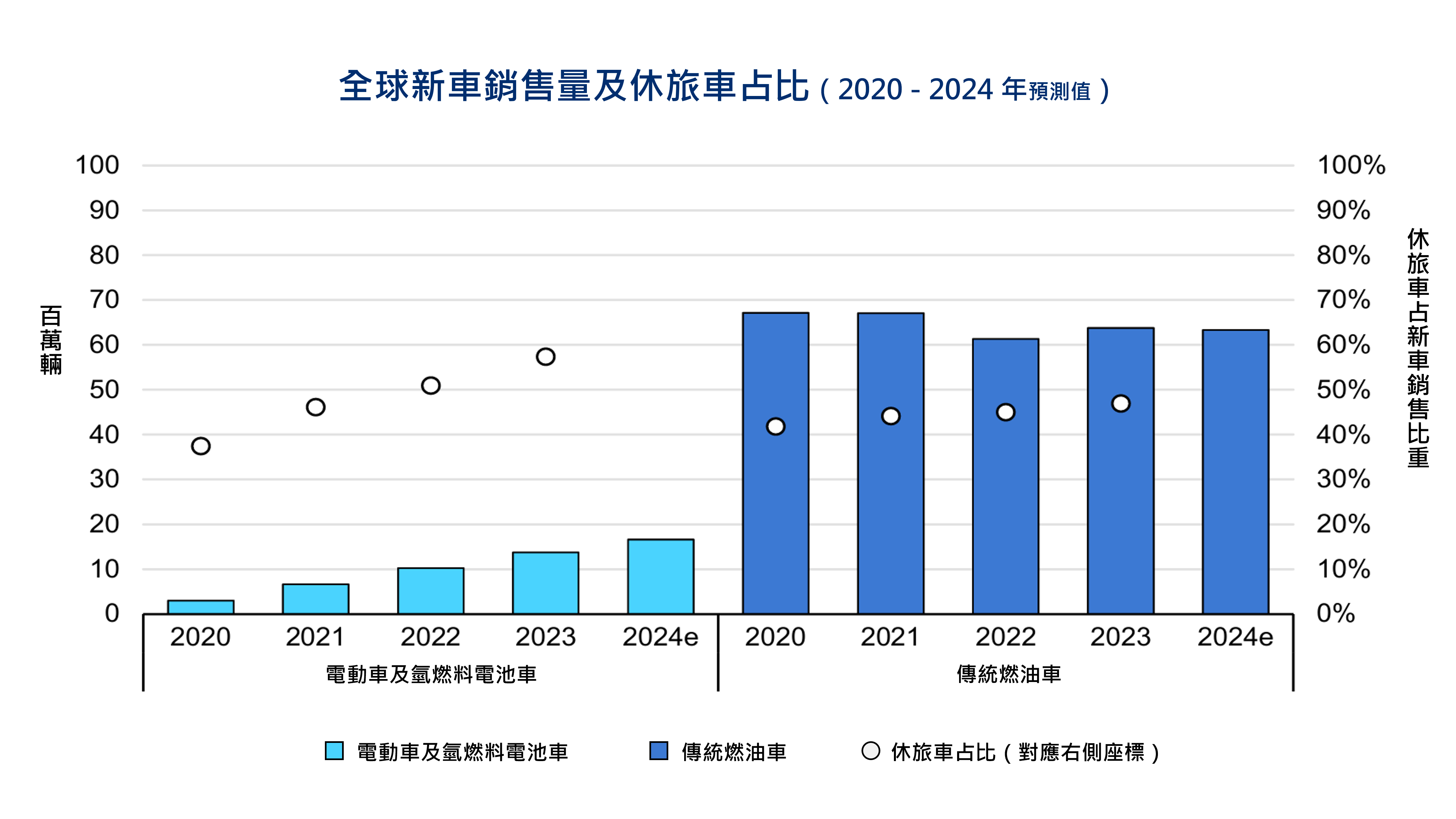 圖4 全球新車銷售量及休旅車占比