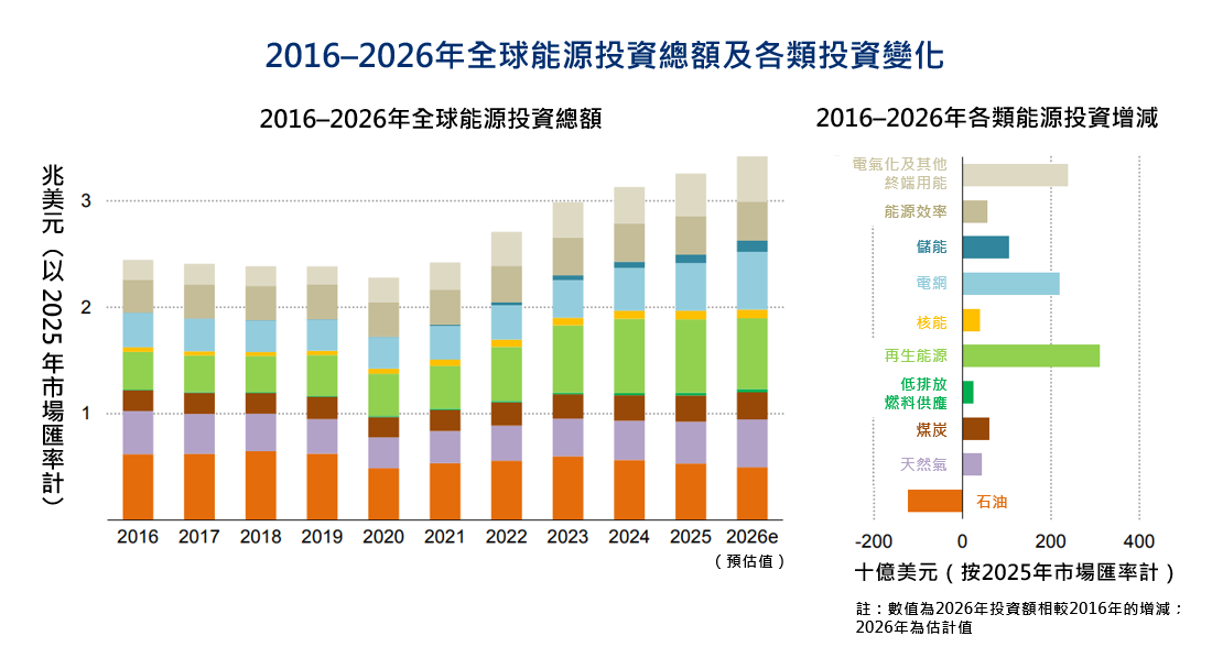 圖1、2016-2026年全球能源投資變化