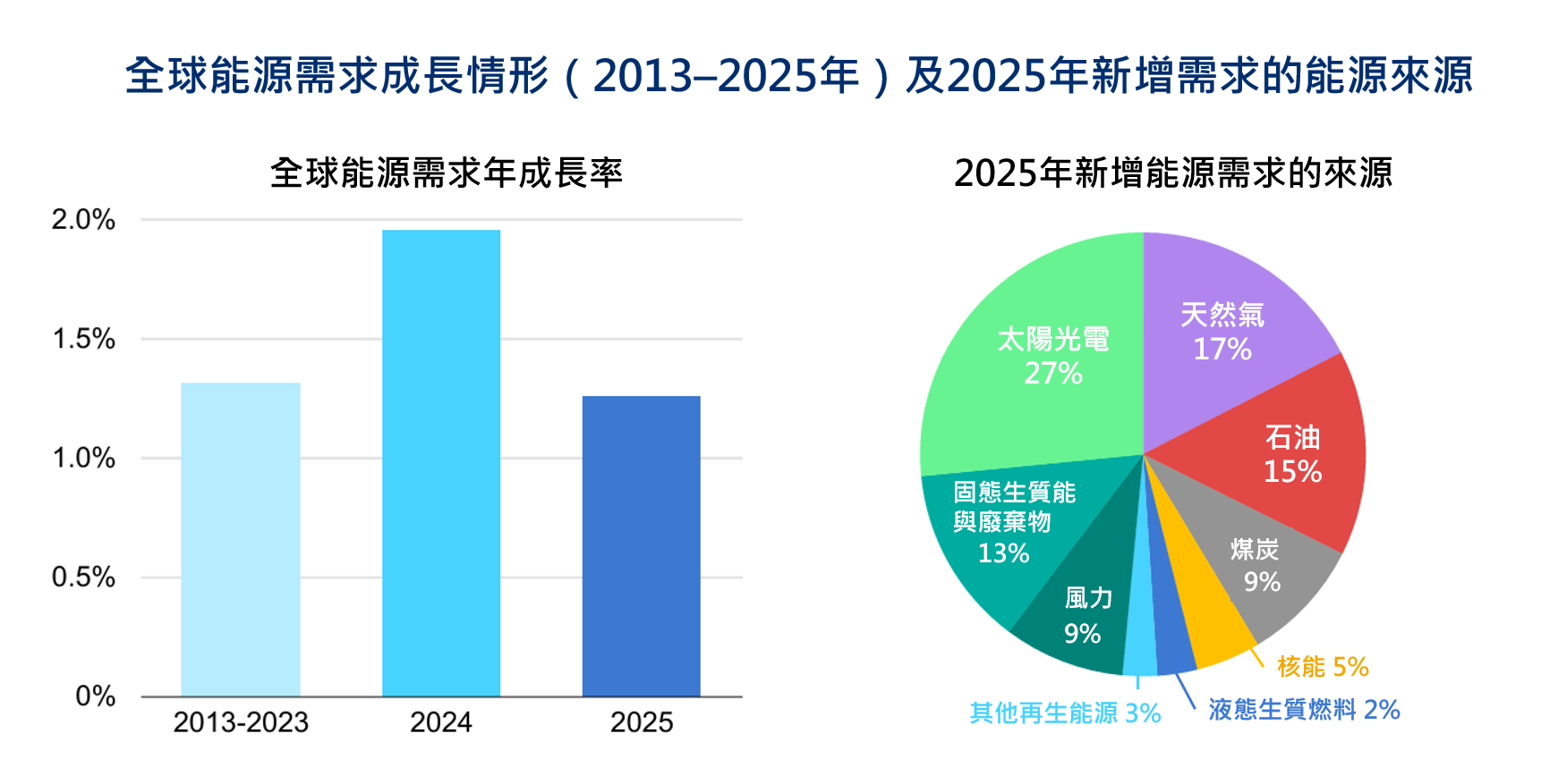 圖1、2013-2025年全球能源需求年均成長率，及2025年各能源需求成長來源占比