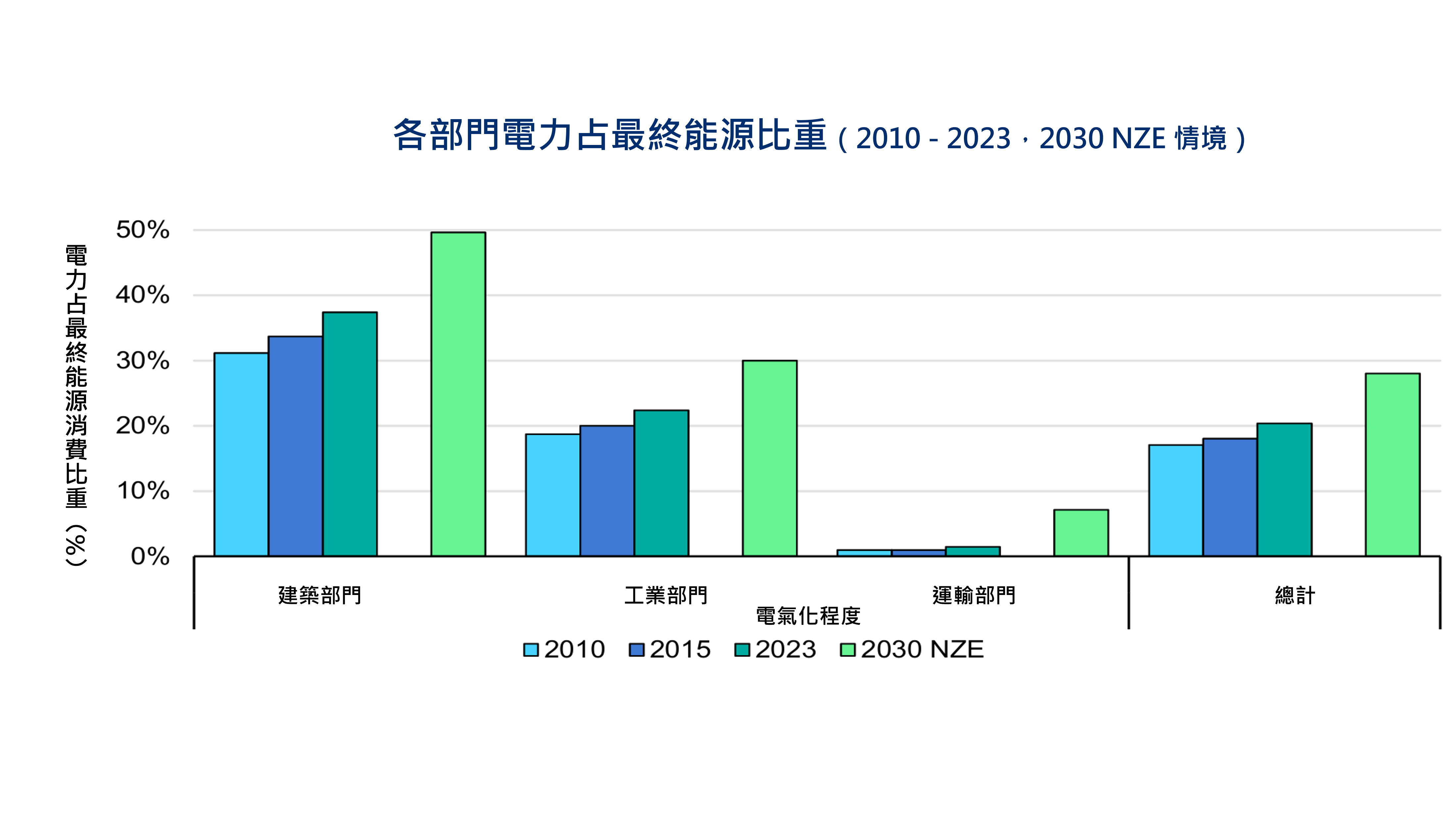 圖5 各部門電力占最終能源比重