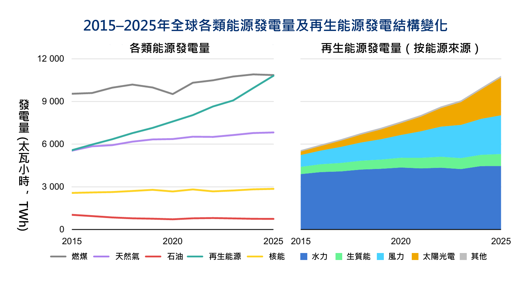 圖2、2015-2025年全球發電量與再生能源發電量來源變化