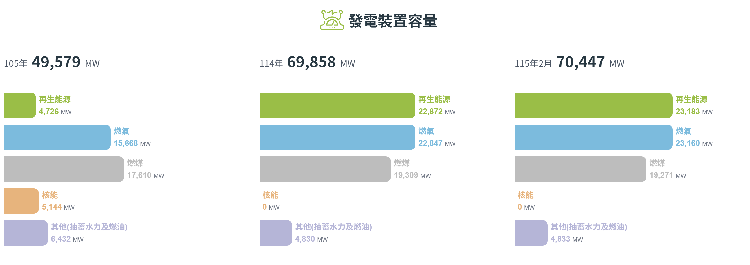經濟部能源署「發電裝置容量」