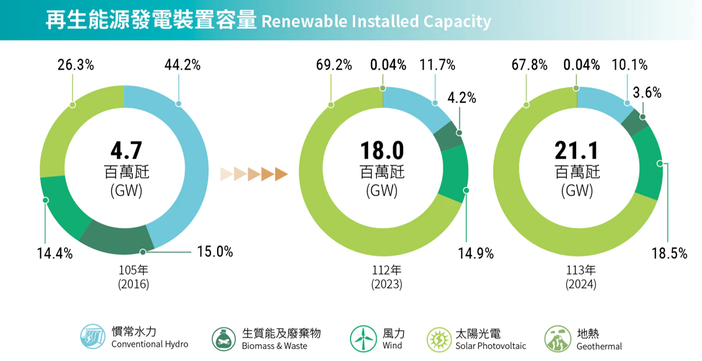 再生能源裝置容量