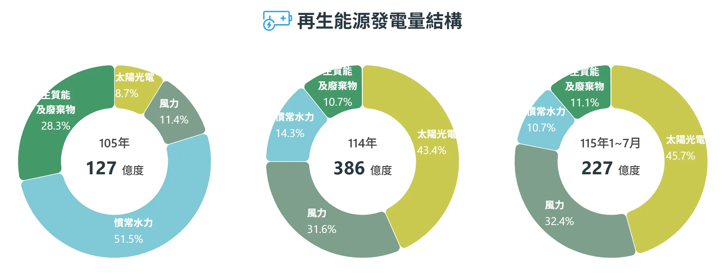 經濟部能源署「再生能源發電量結構」