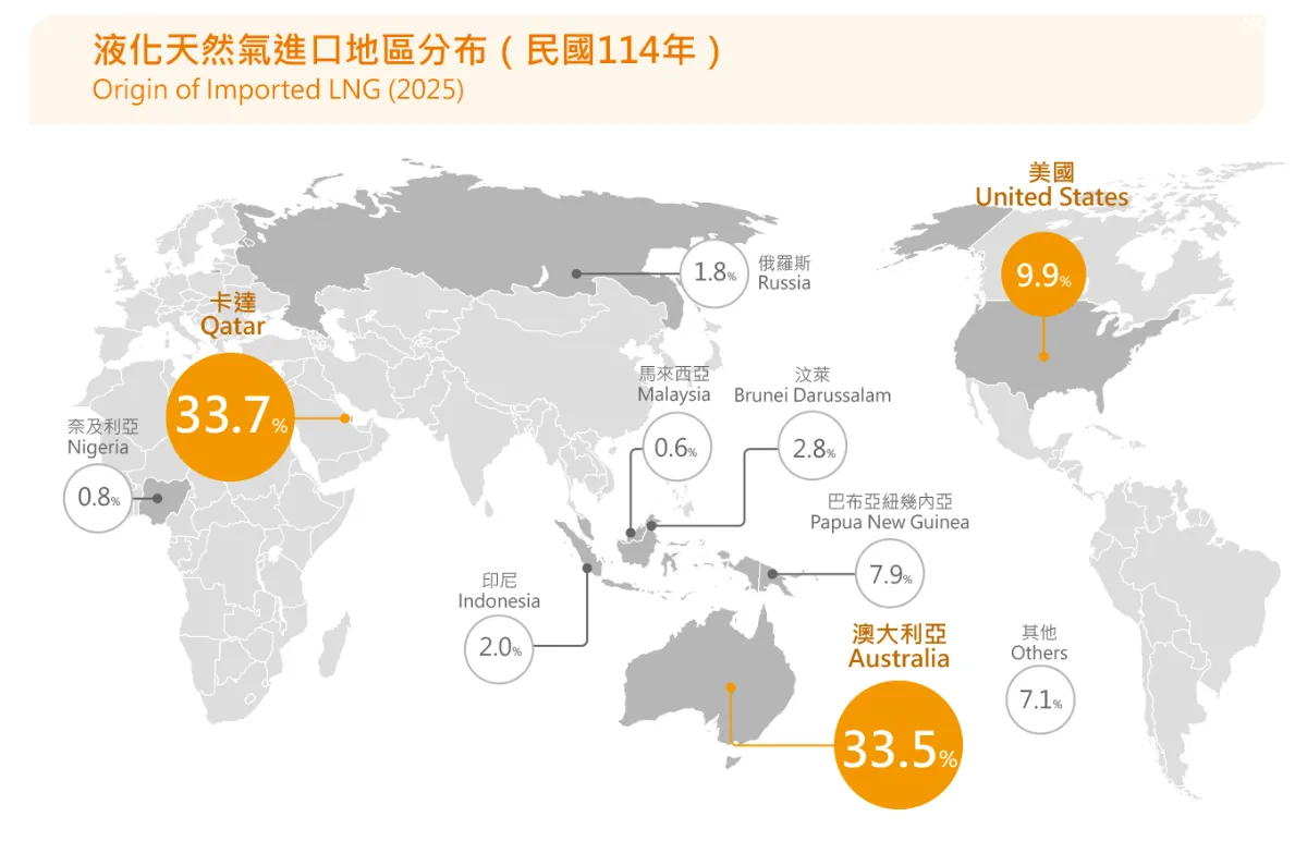 114年液化天然氣進口地區分布