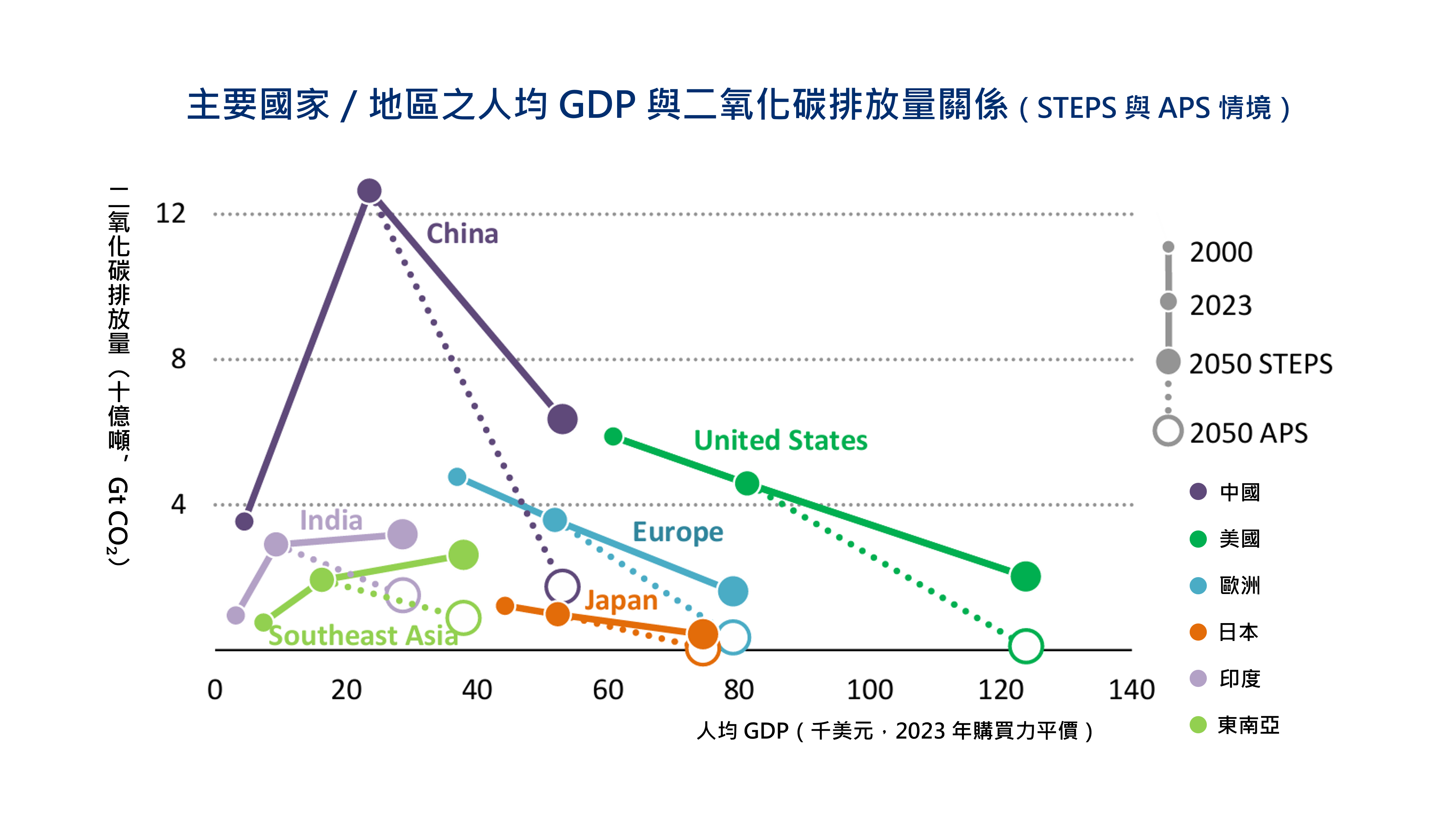 部分國家於STEPS與APS情境下的二氧化碳排放量和人均 GDP