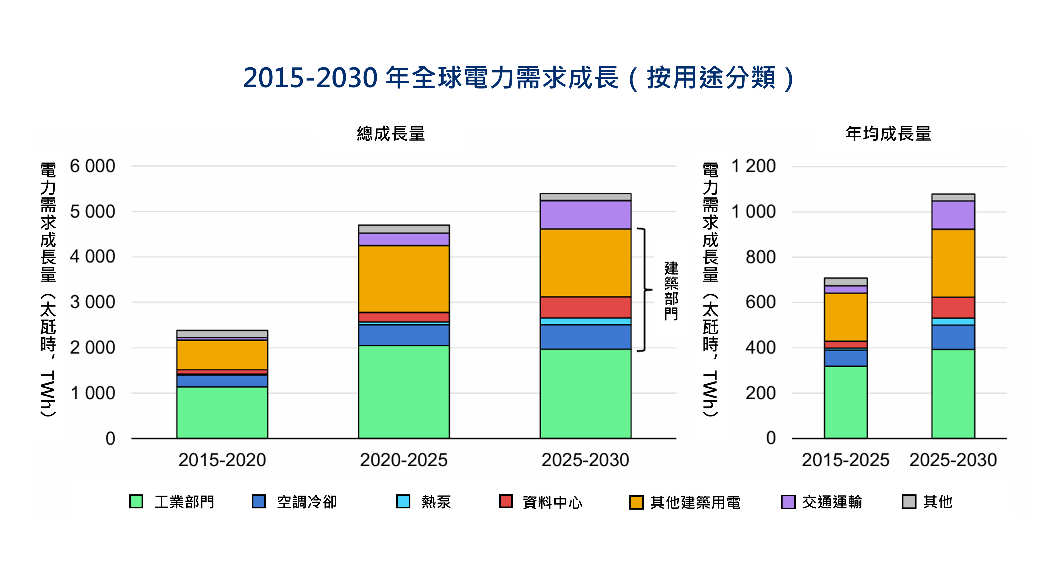 2015-2030年全球電力需求成長(按用途分類)