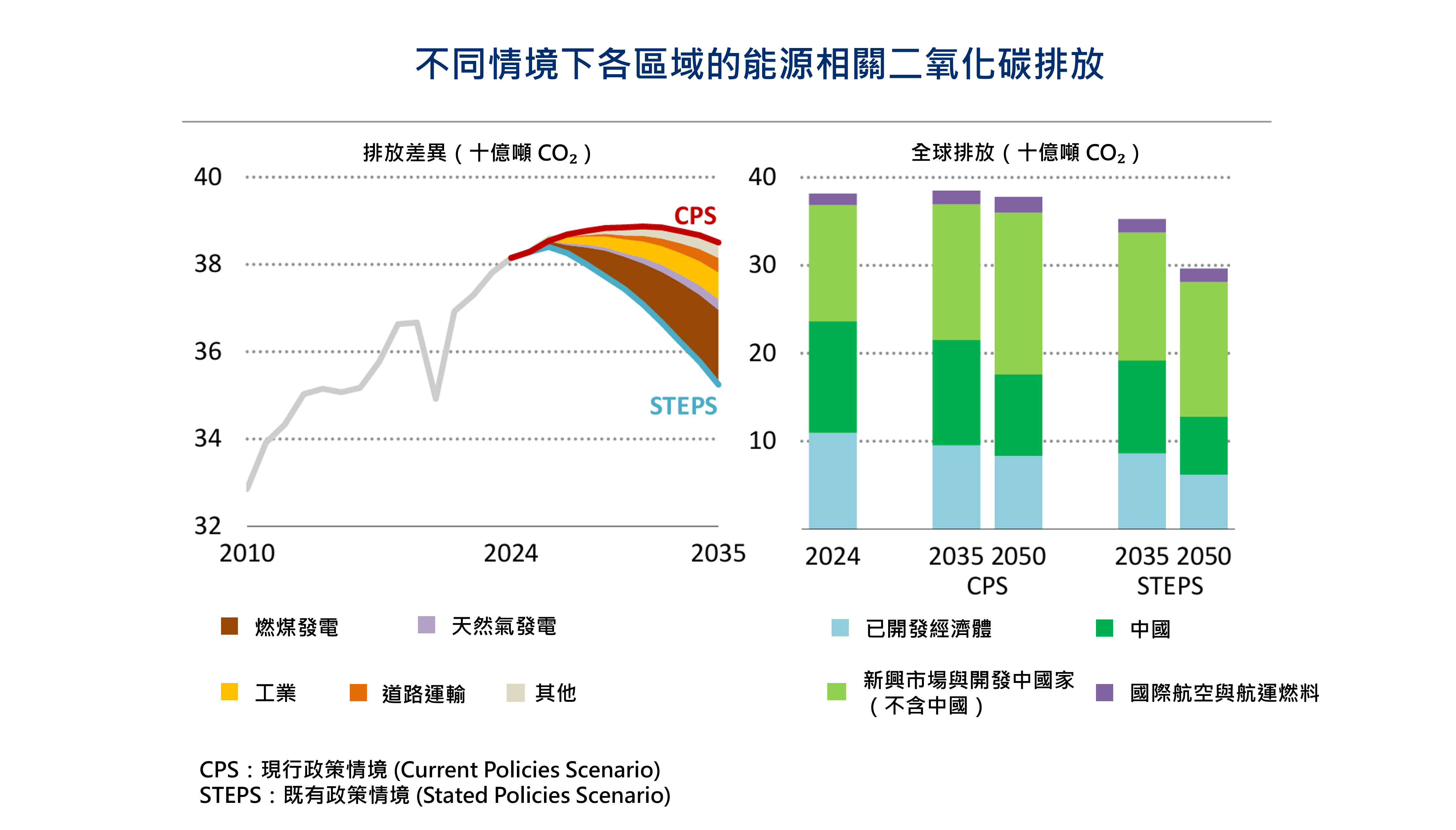 不同情境下各區域的能源相關二氧化碳排放