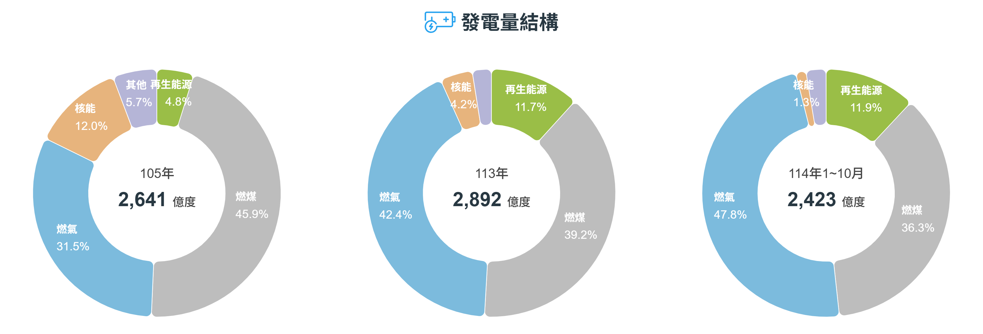 經濟部能源署「發電量結構」