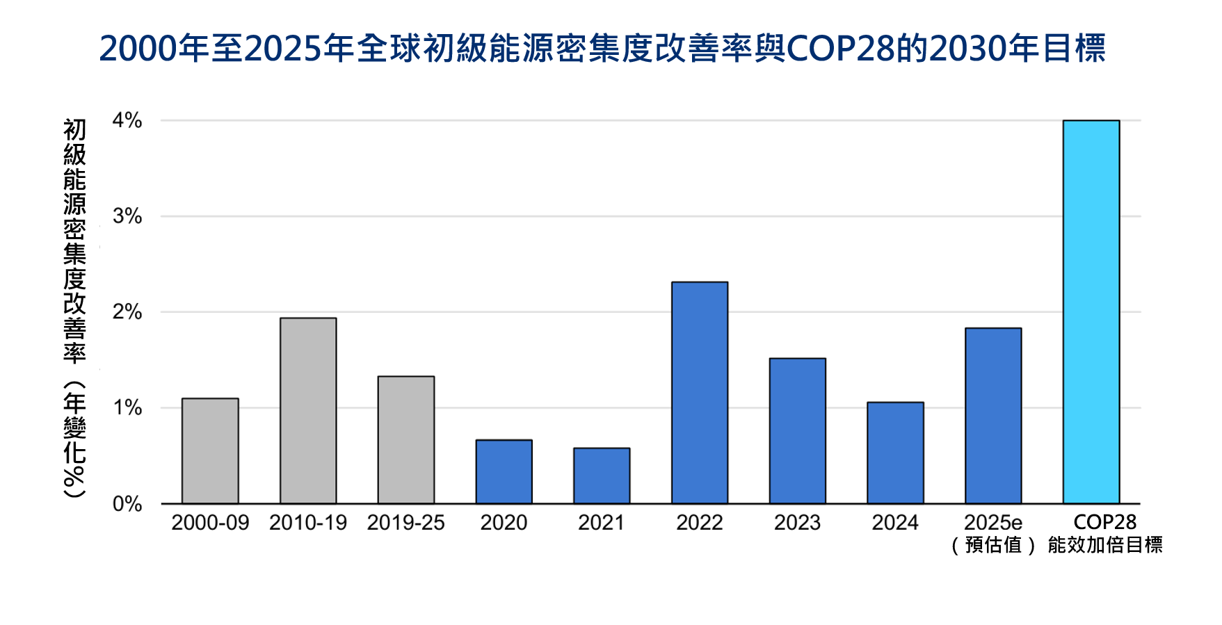 圖1、2000-2025年全球初級能源密集度改善率，以及COP28的2030年能效加倍目標