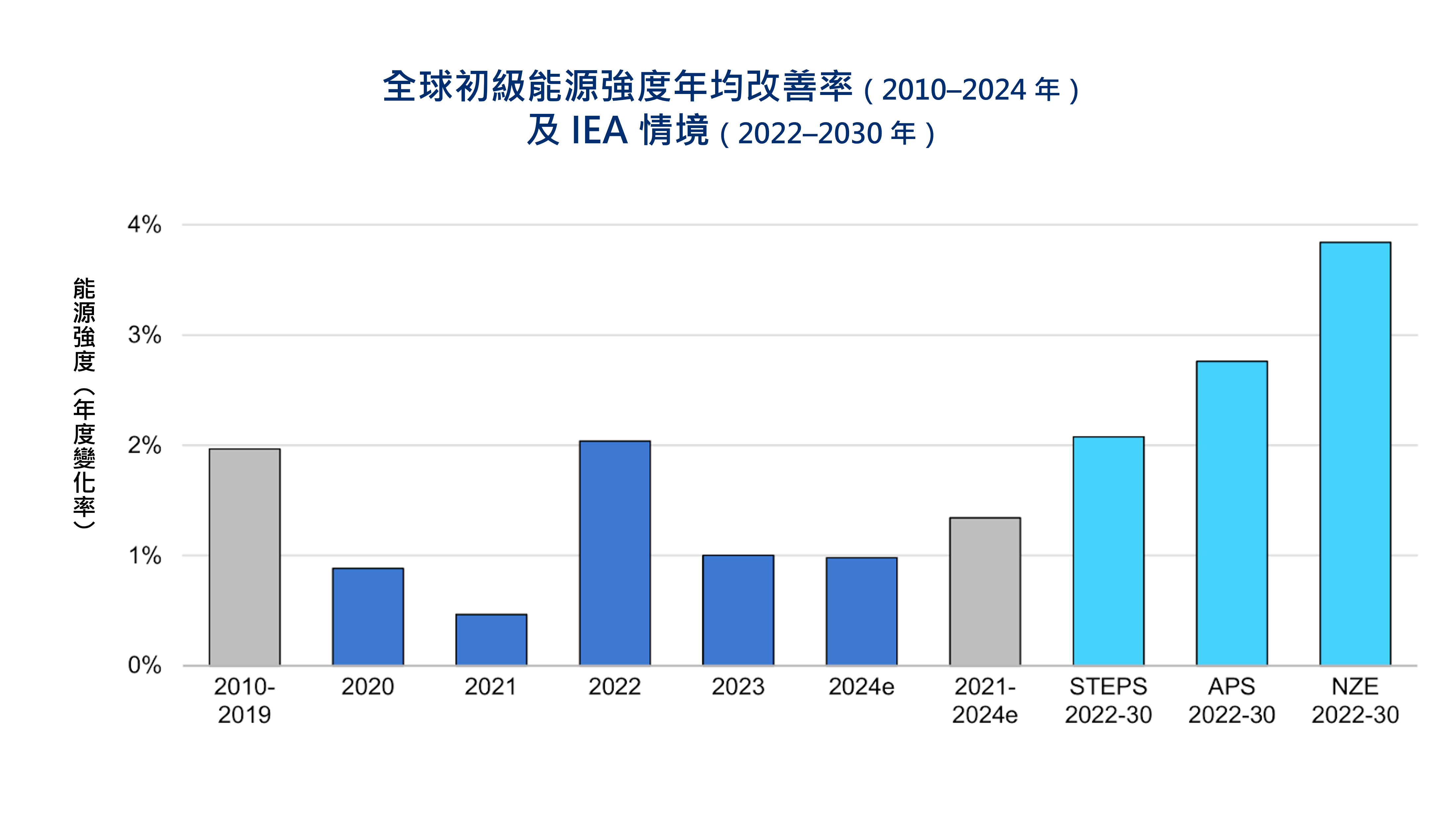 圖1 能源強度年均改善率