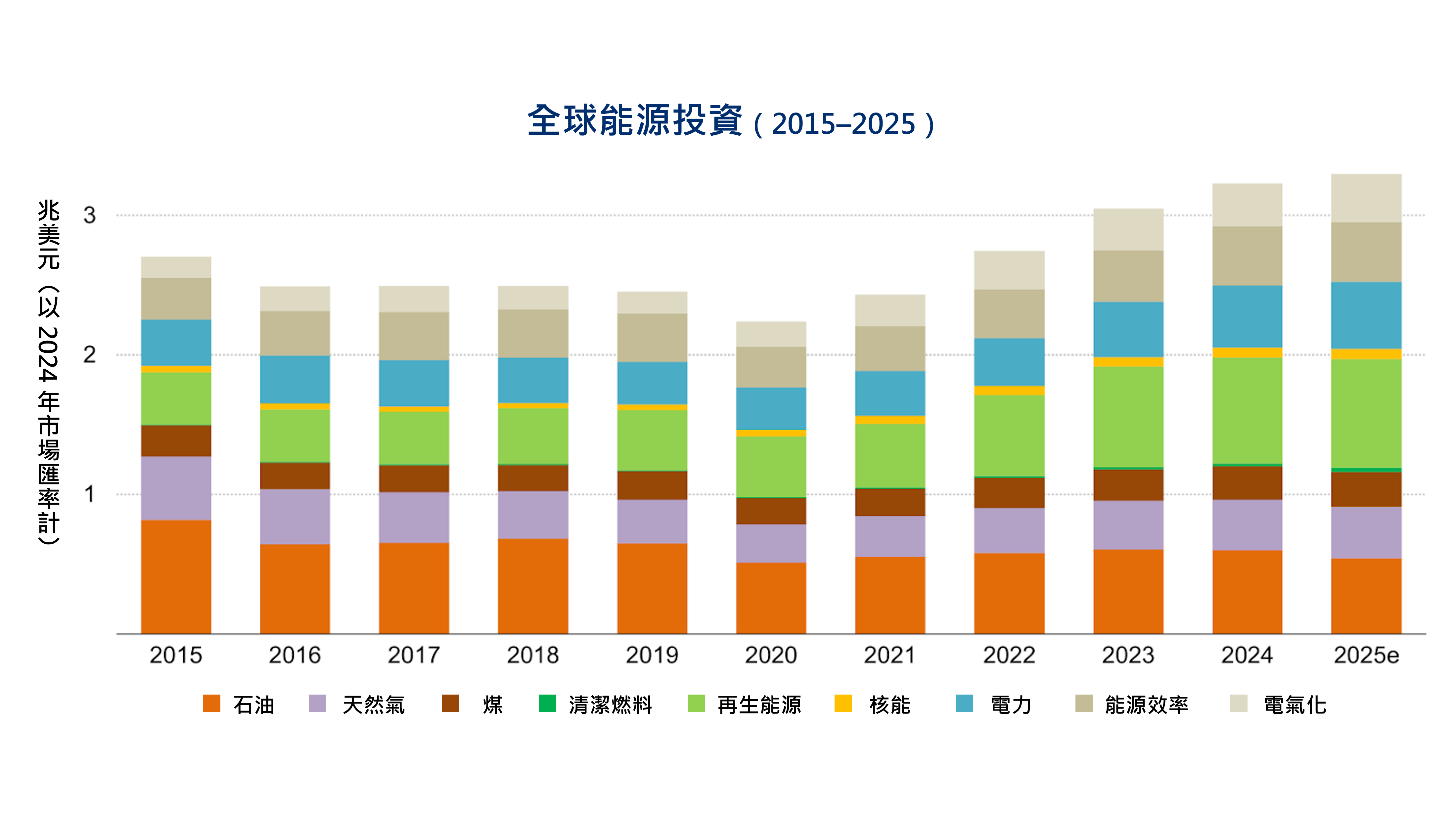 2015-2025年全球能源投資趨勢