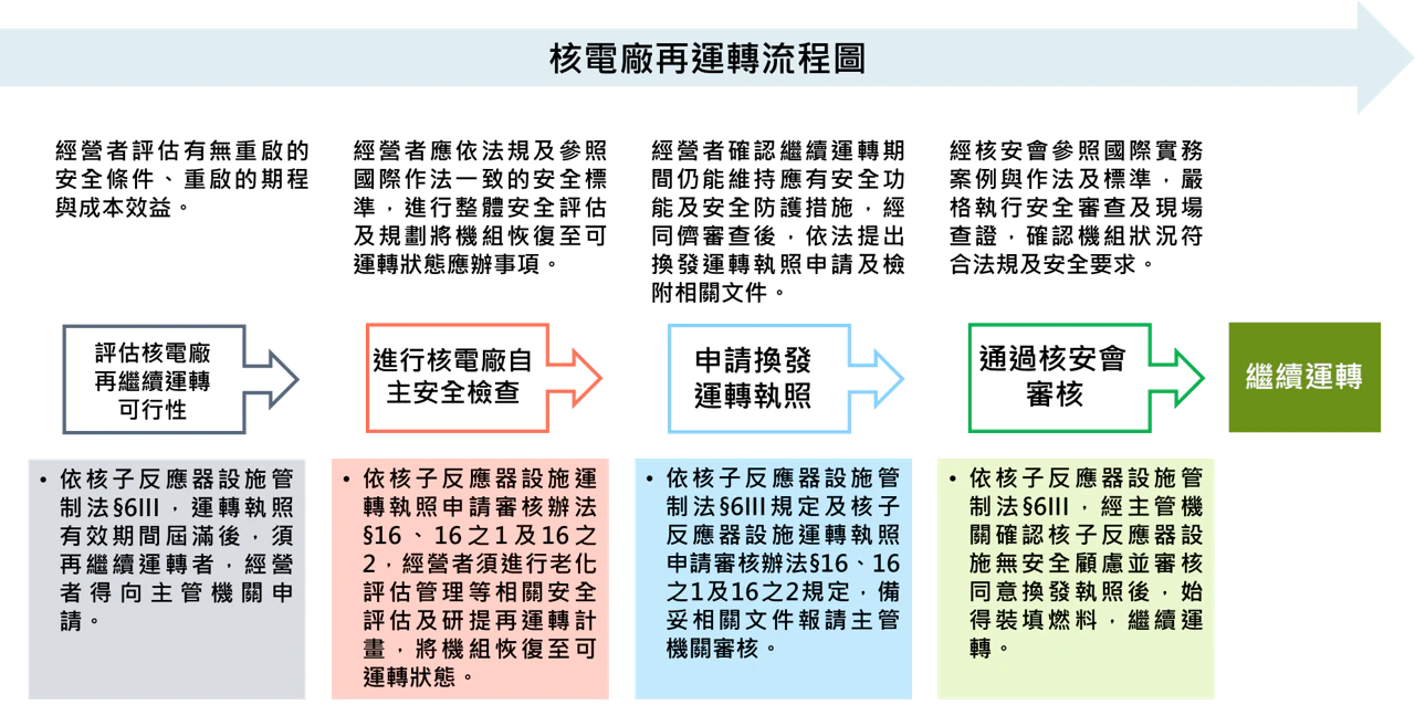 核電廠延役流程