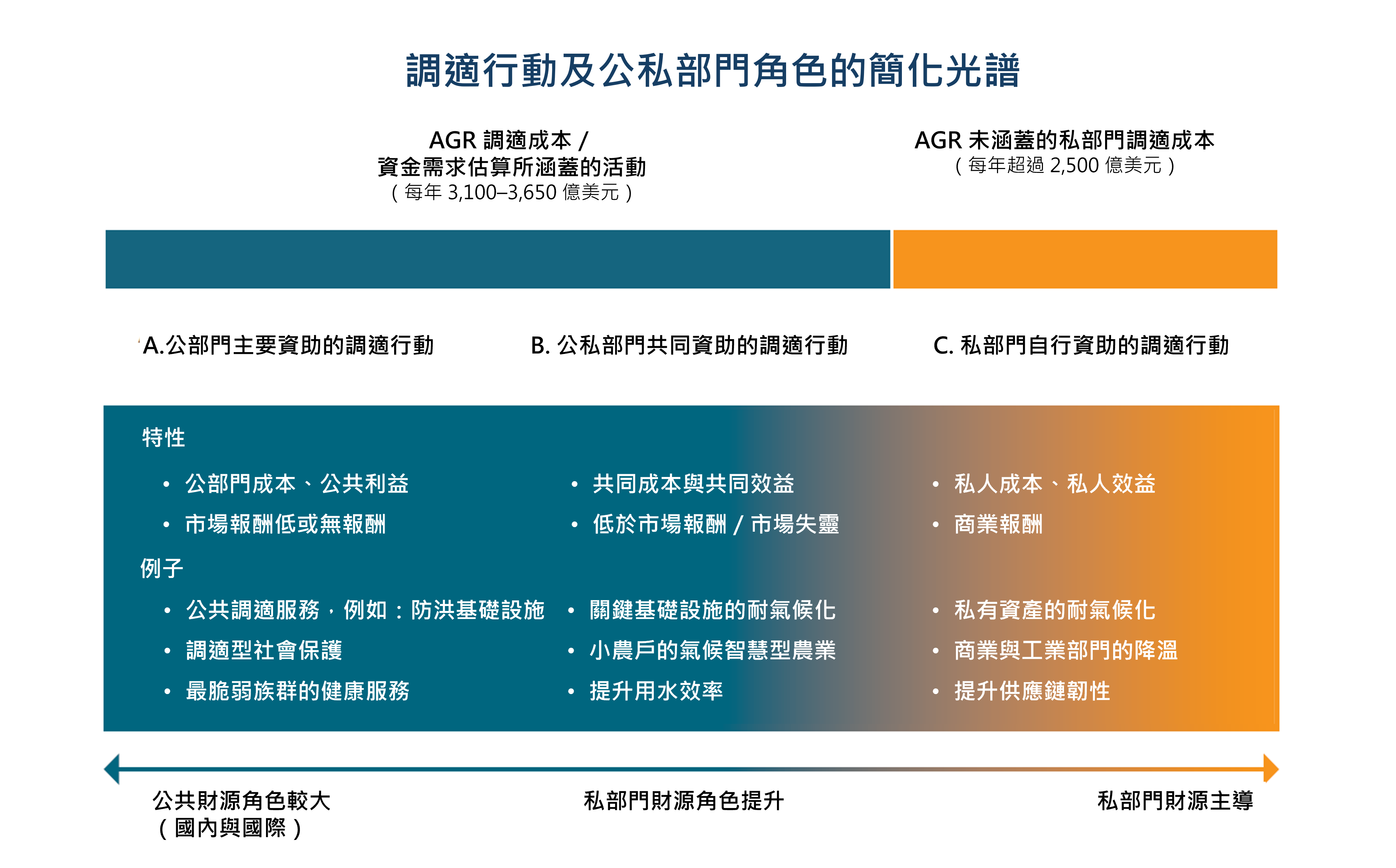 圖 2、調適行動及公私部門的簡化光譜