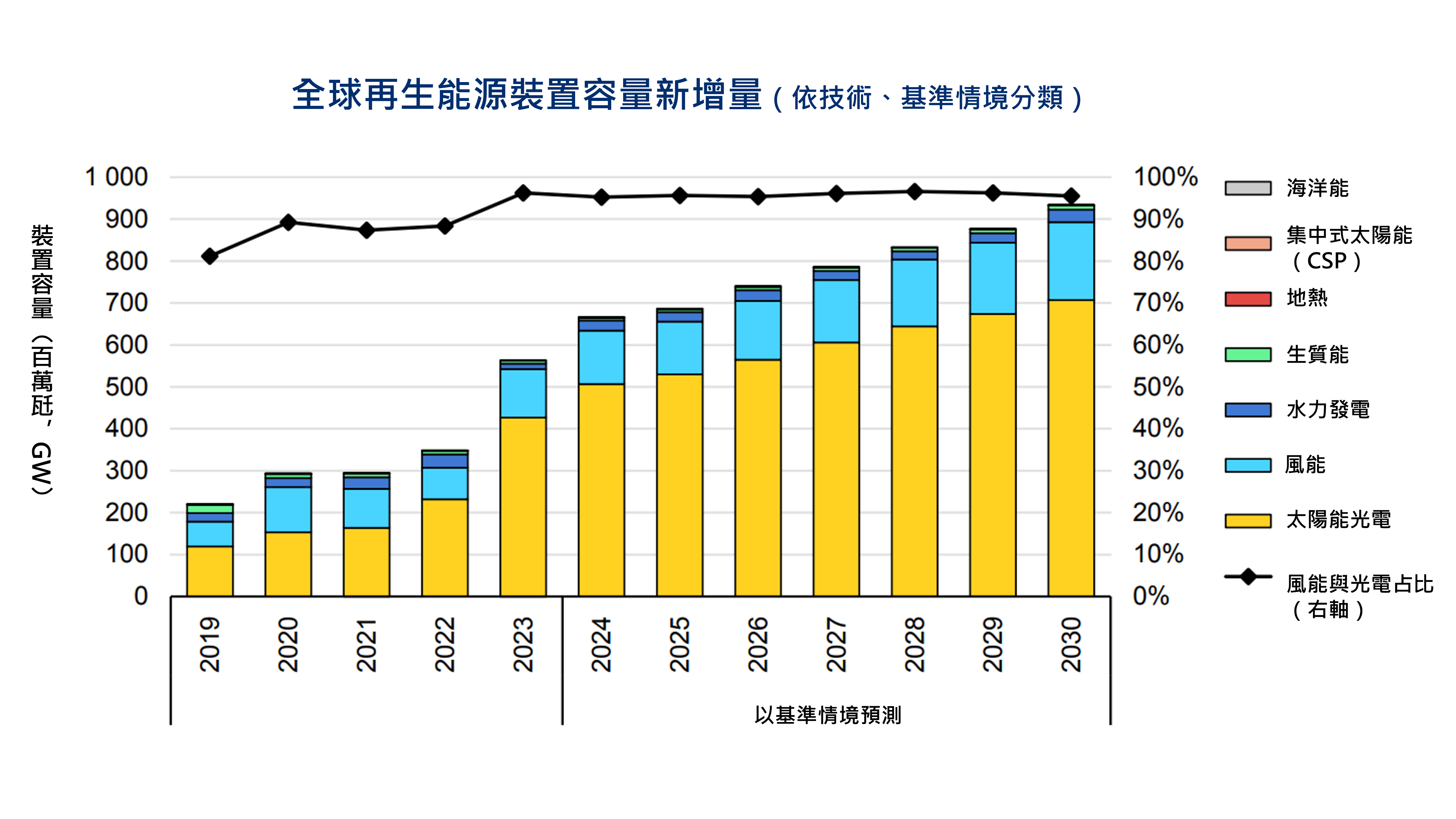 2019-2030 年全球再生能源裝置容量新增狀況