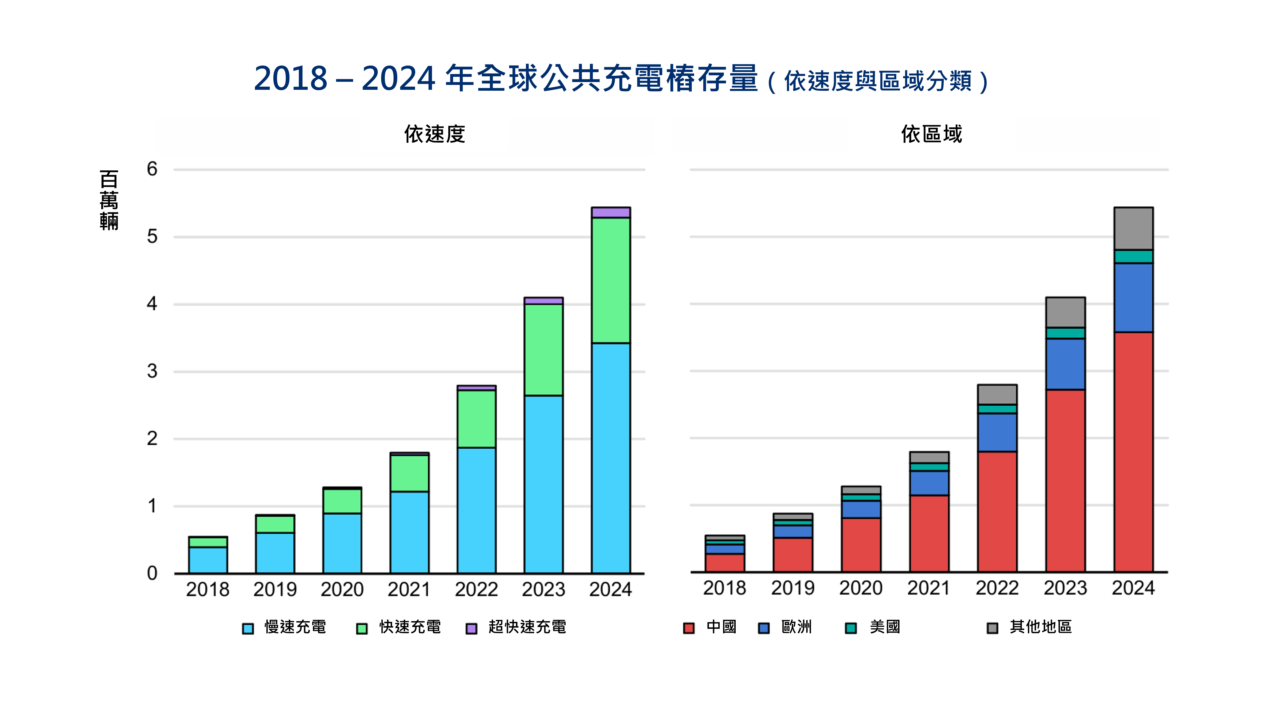 圖3 2018 – 2024 年全球公共充電樁存量