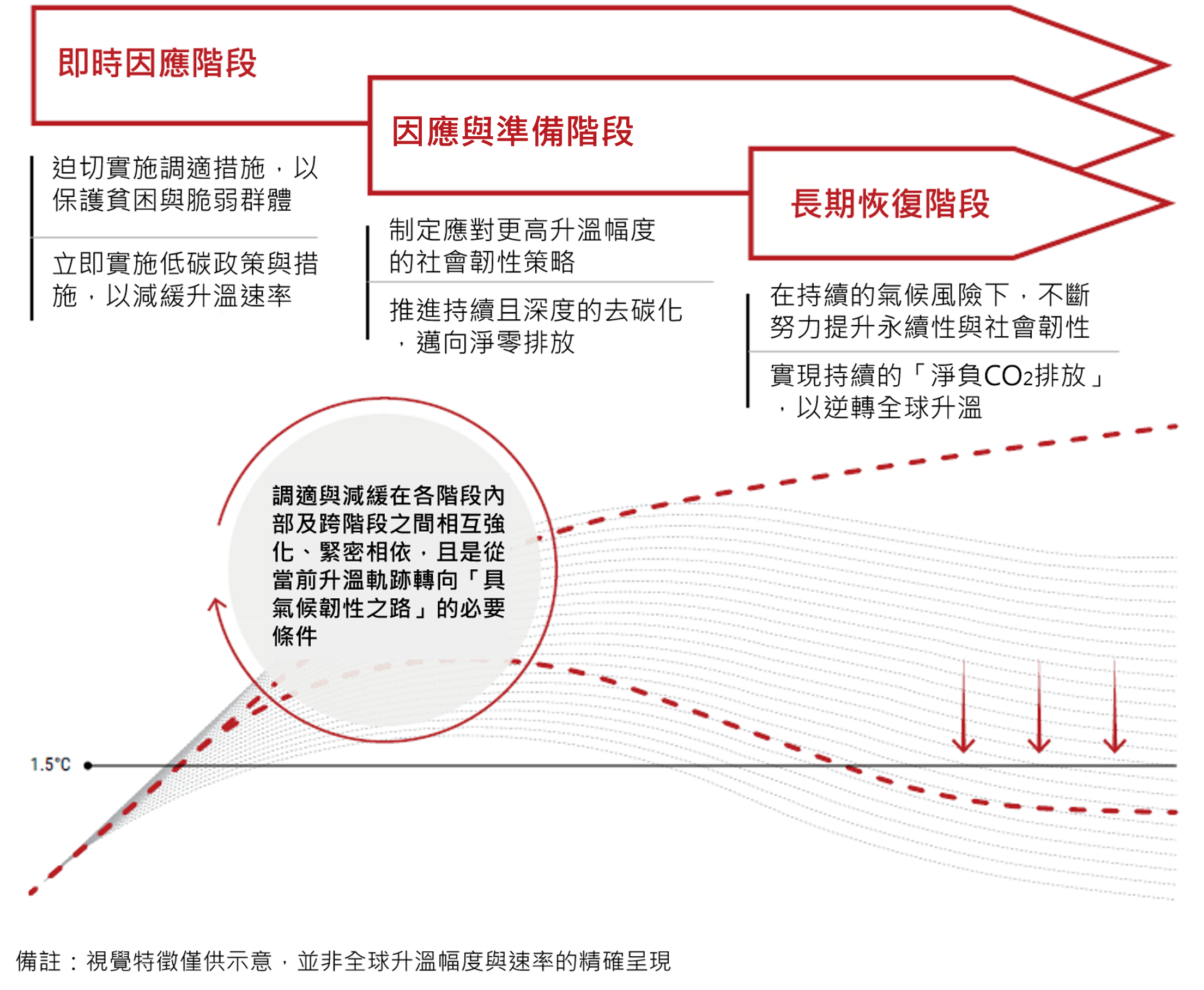 圖2、減緩與調適行動之三階段規劃