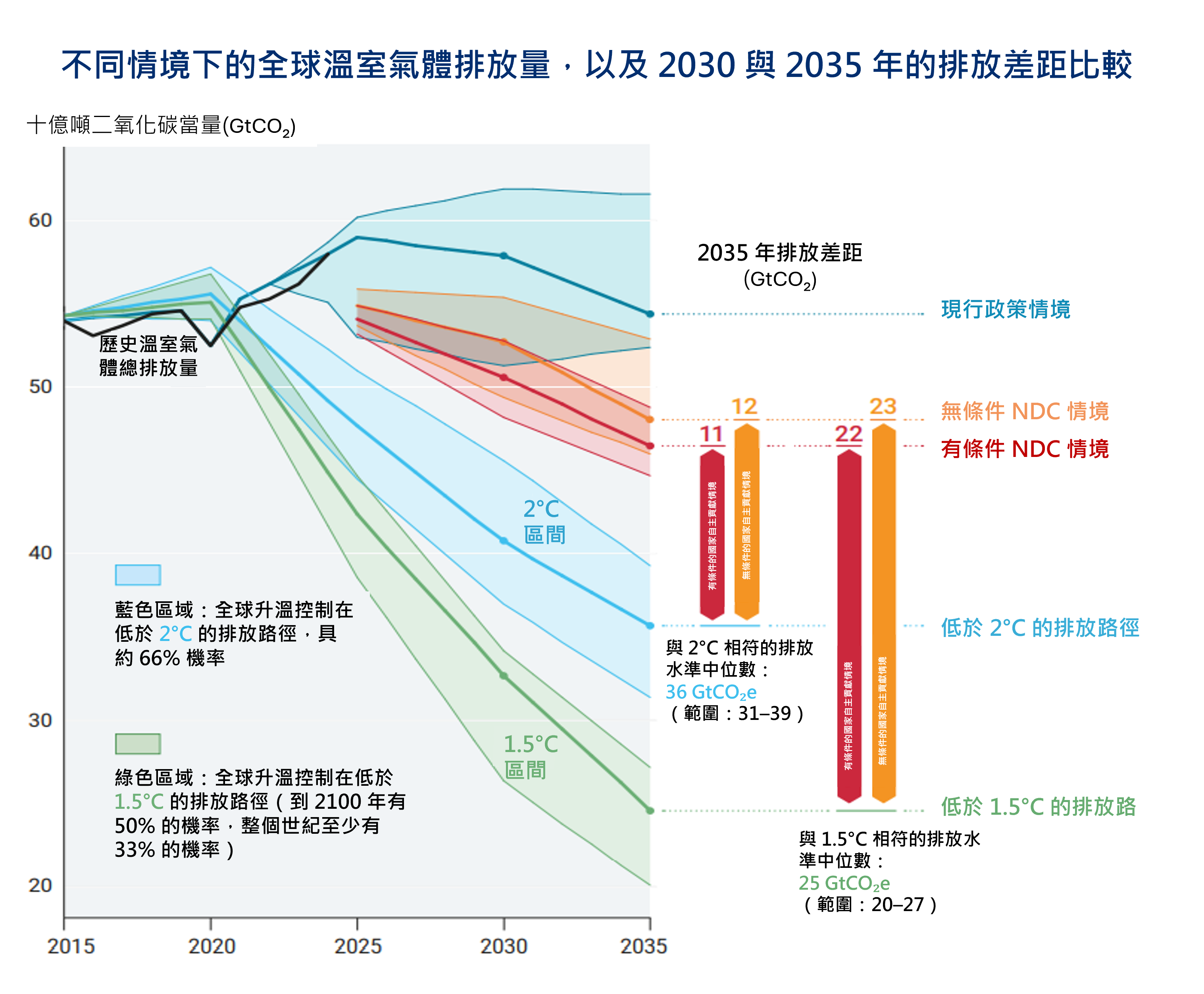不同情境下的全球溫室氣體排放量，以及 2030 與 2035 年的排放差距