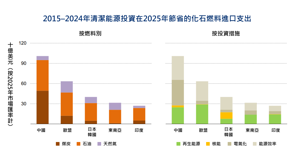 圖2、2015-2024年清潔能源投資，使2025年避免的化石燃料進口成本