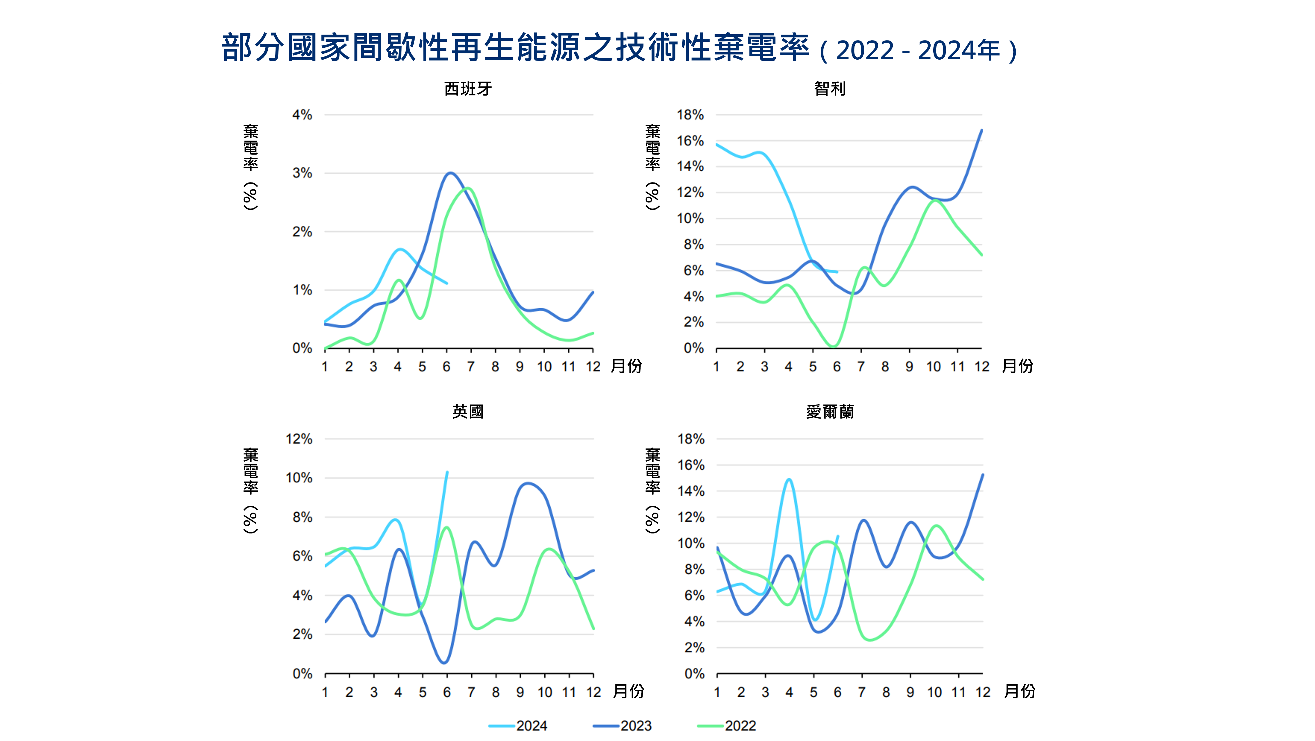 2022至2024年部分國家棄電率