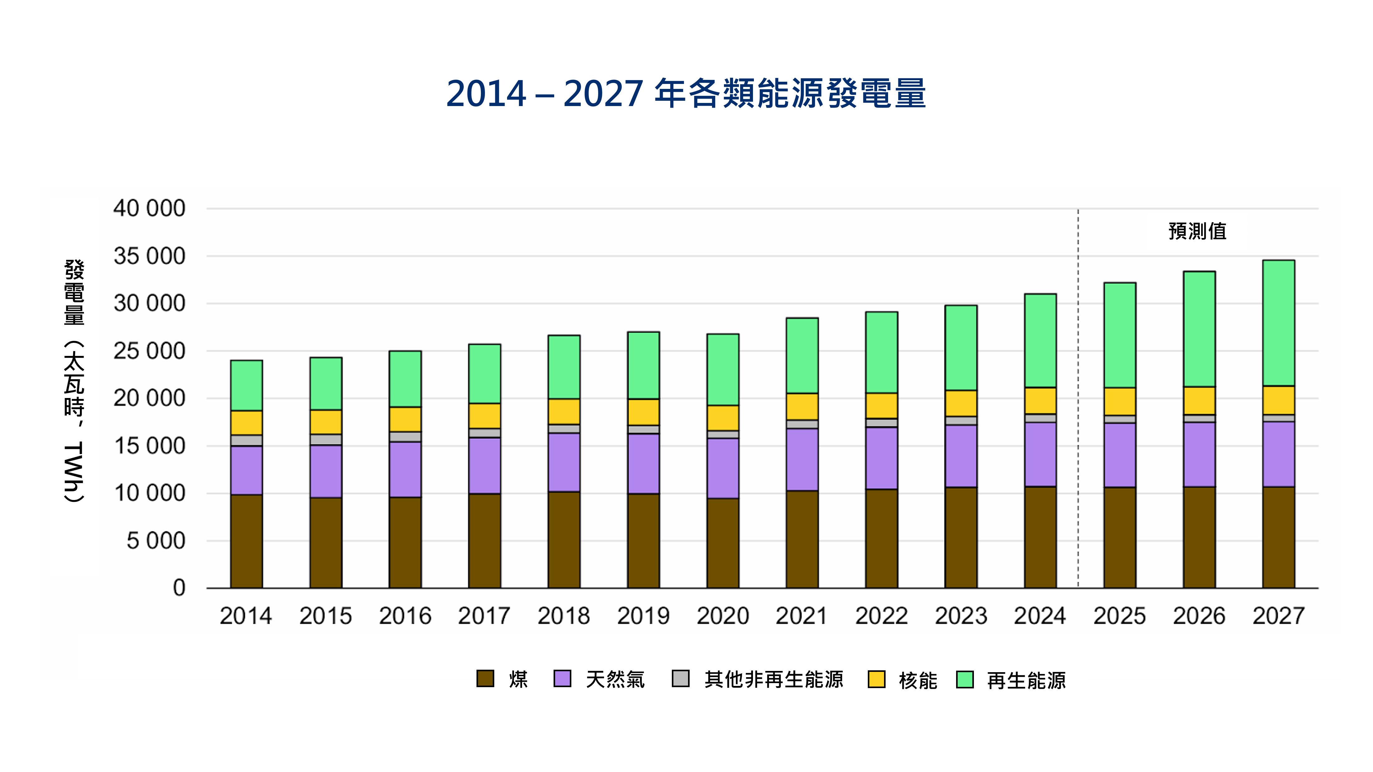 圖2 2014 – 2027 年各類能源發電量