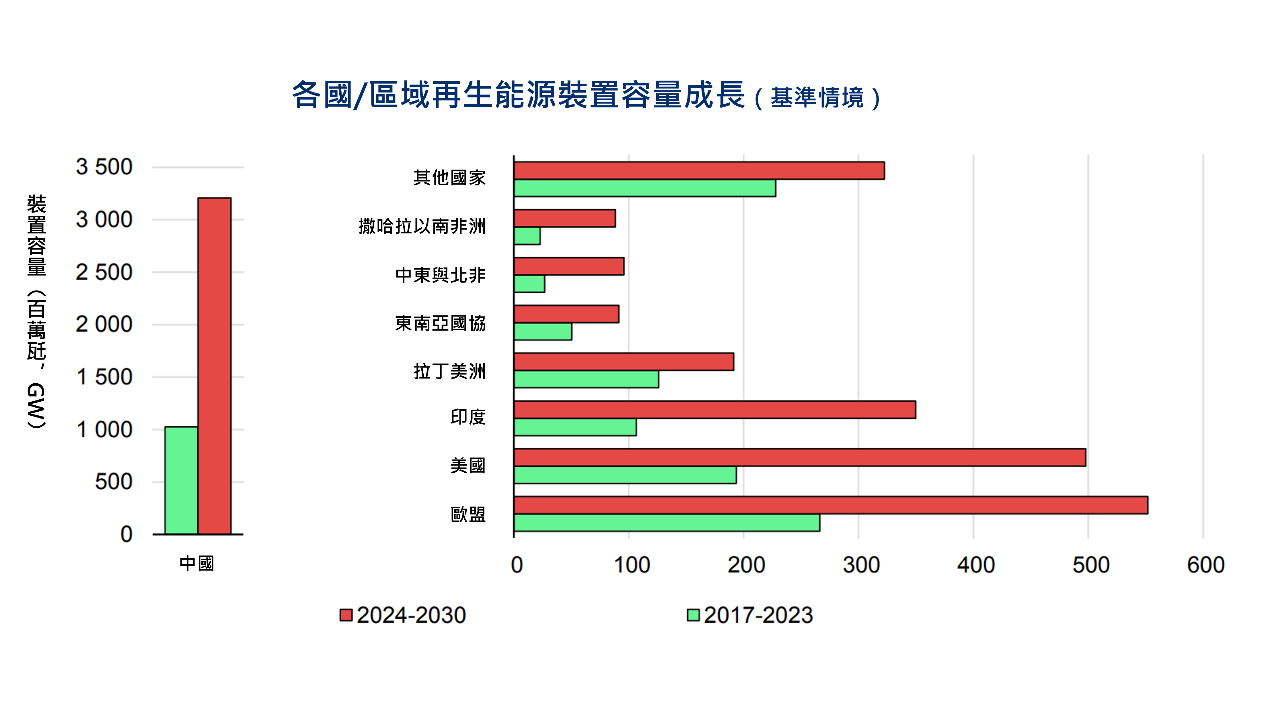 2017-2030年各區域再生能源裝置容量成長情形