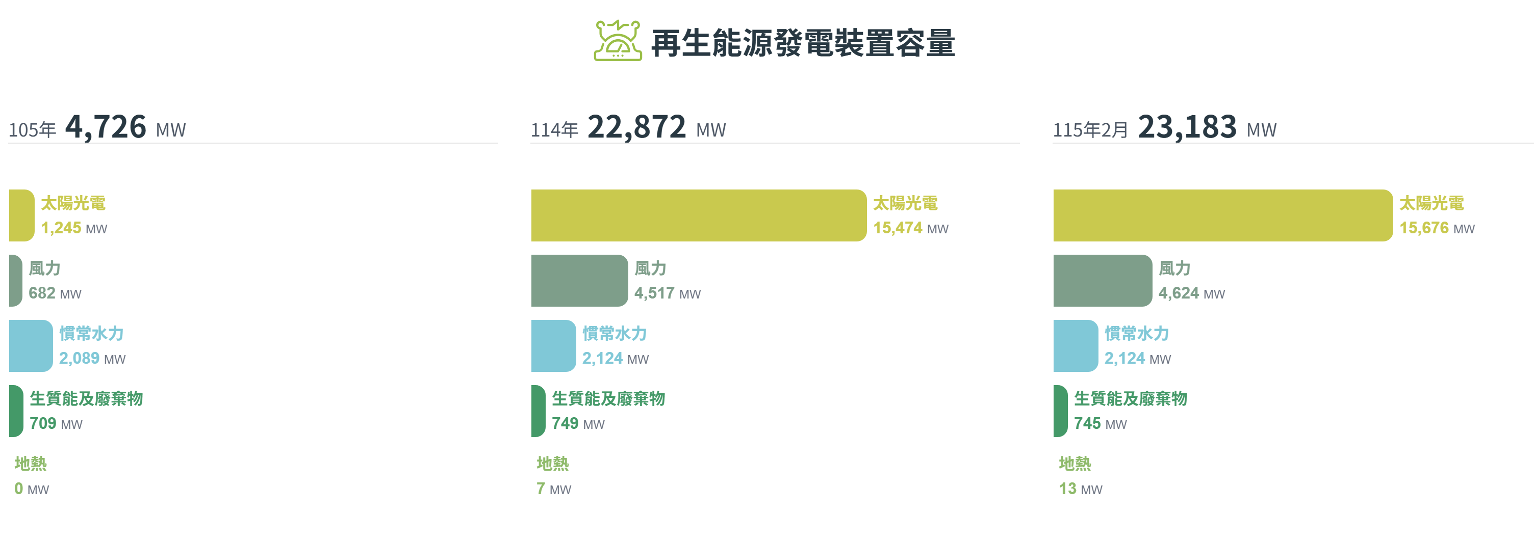 經濟部能源署「再生能源發電裝置容量」