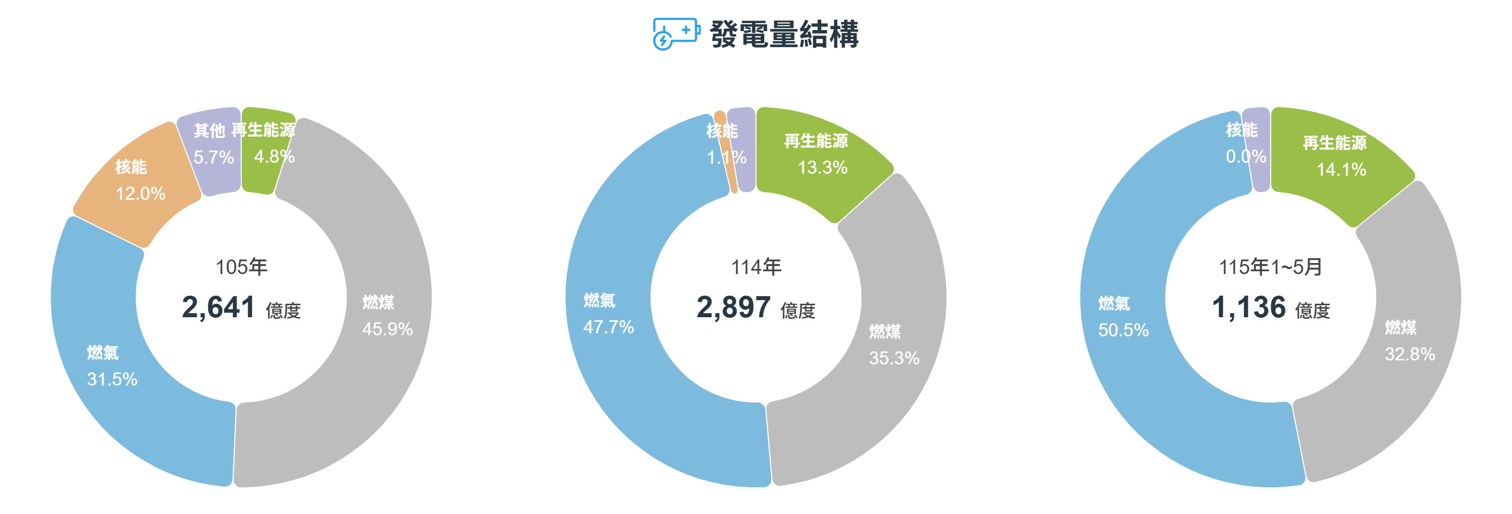 經濟部能源署「發電量結構」