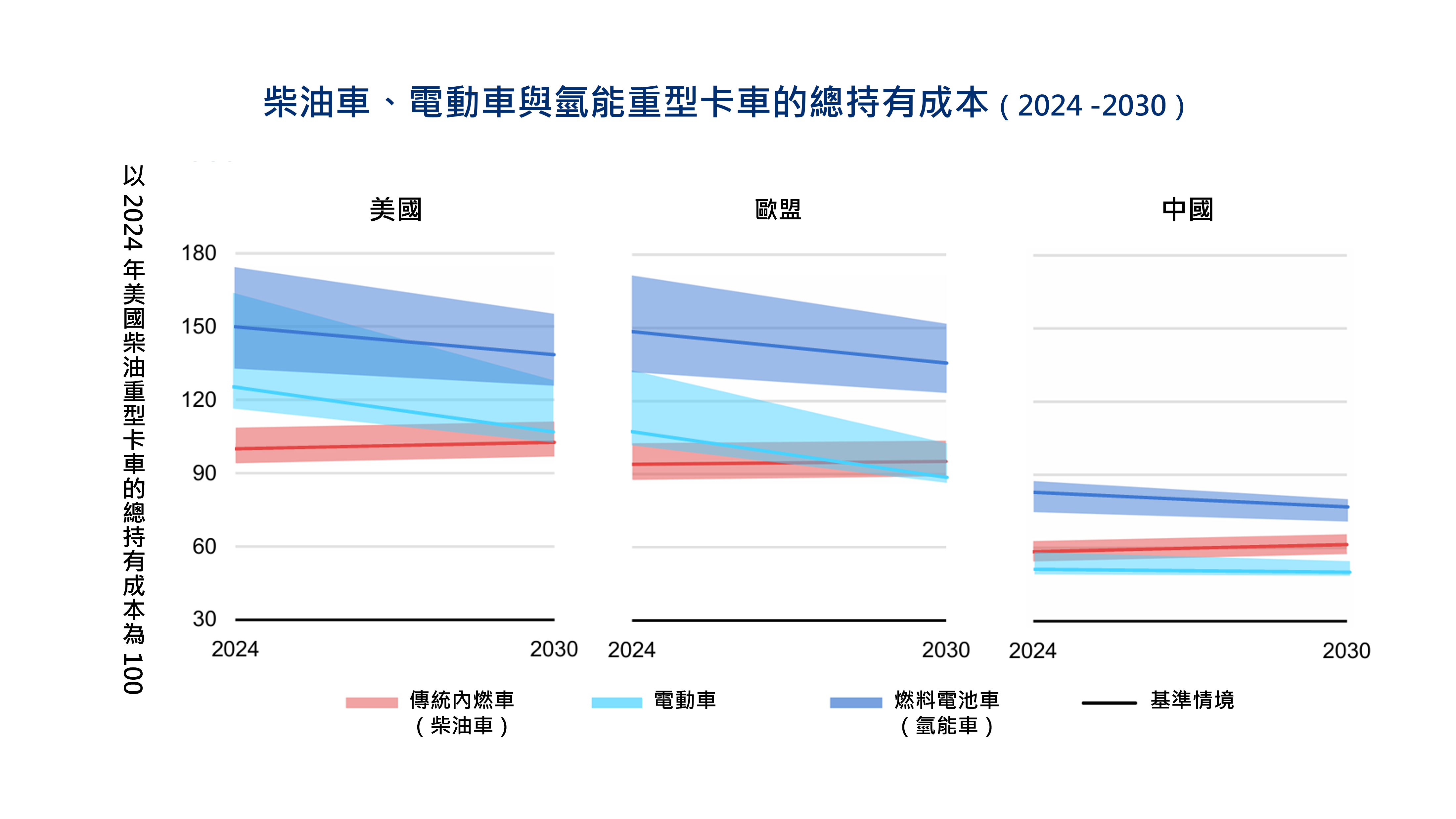圖4 柴油車、電動車與氫能重型卡車的總持有成本（2024 -2030）