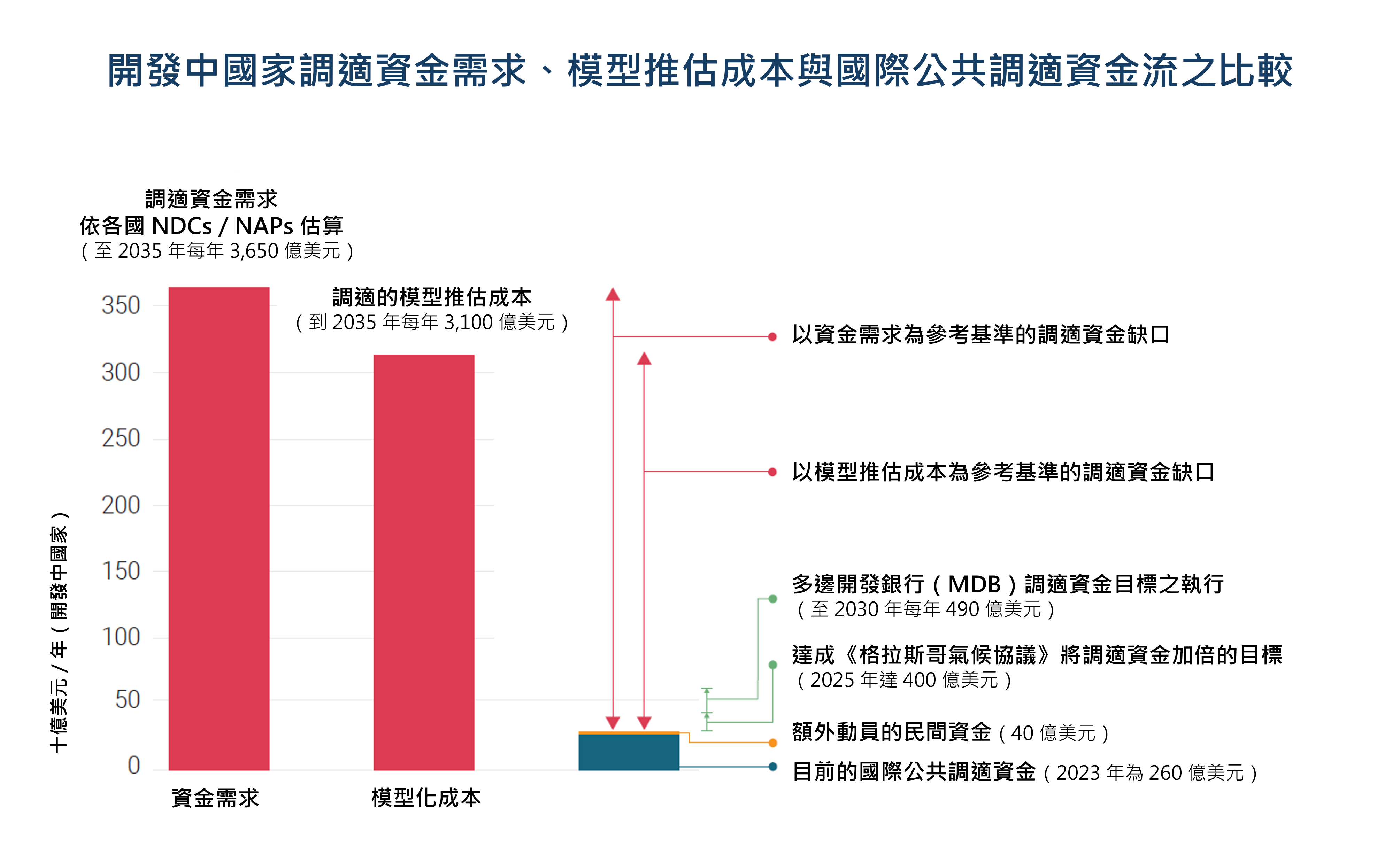 圖 1、開發中國家在調適領域的年度資金需求、模型推估成本與國際公共調適資金流量之比較