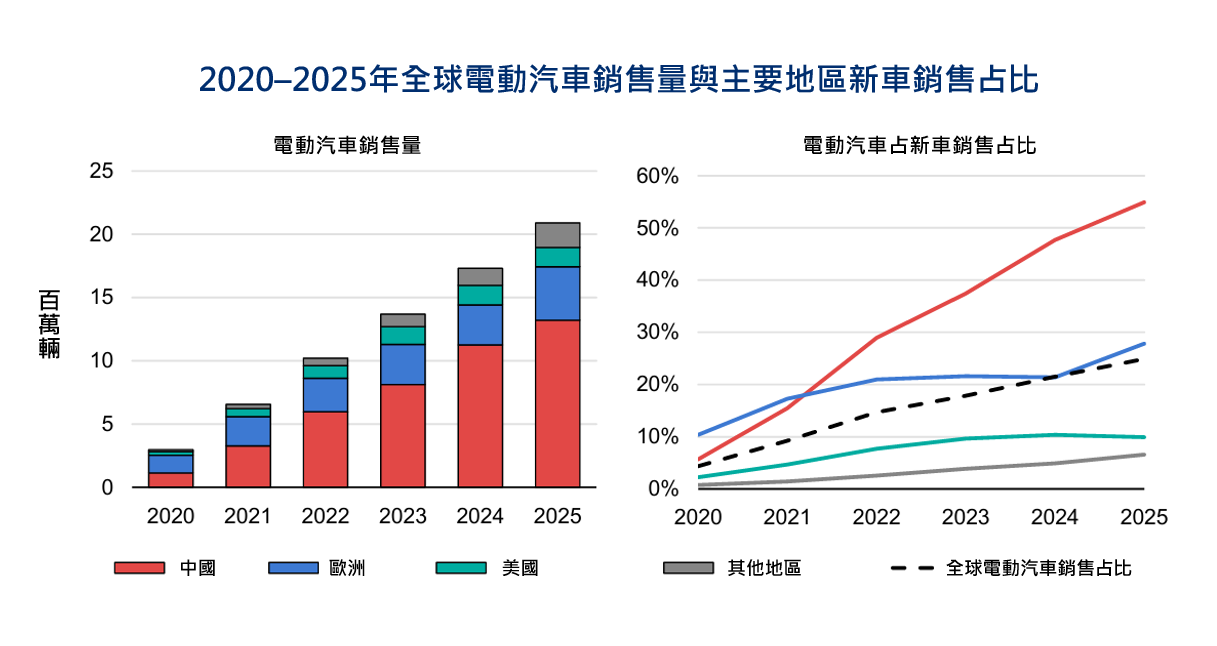 圖1、2020-2025年全球及主要地區電動車銷售量與銷售占比