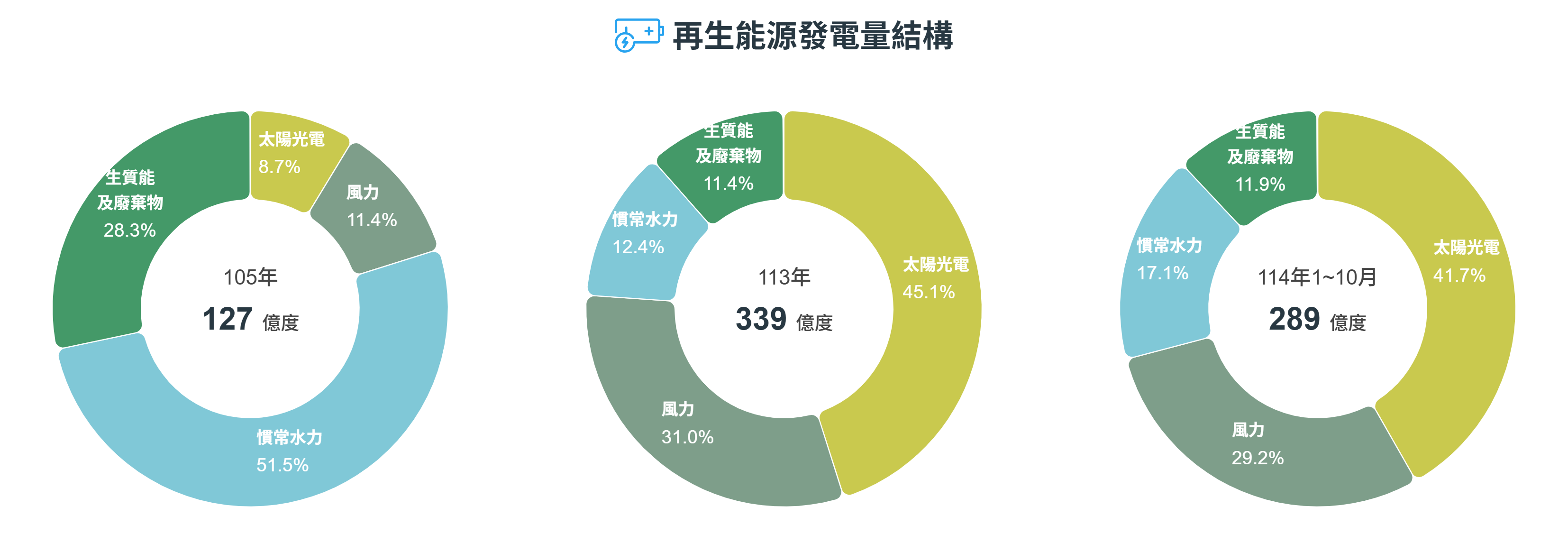 經濟部能源署「再生能源發電量結構」