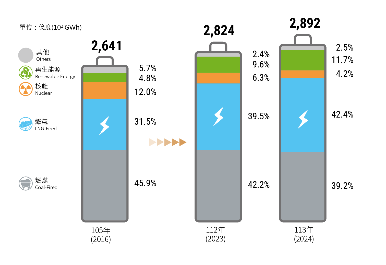 經濟部能源署-發電概況(總發電)