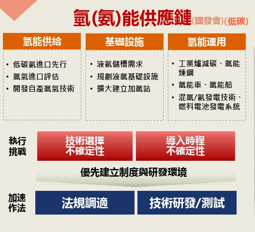 氫(氨)能供應鏈