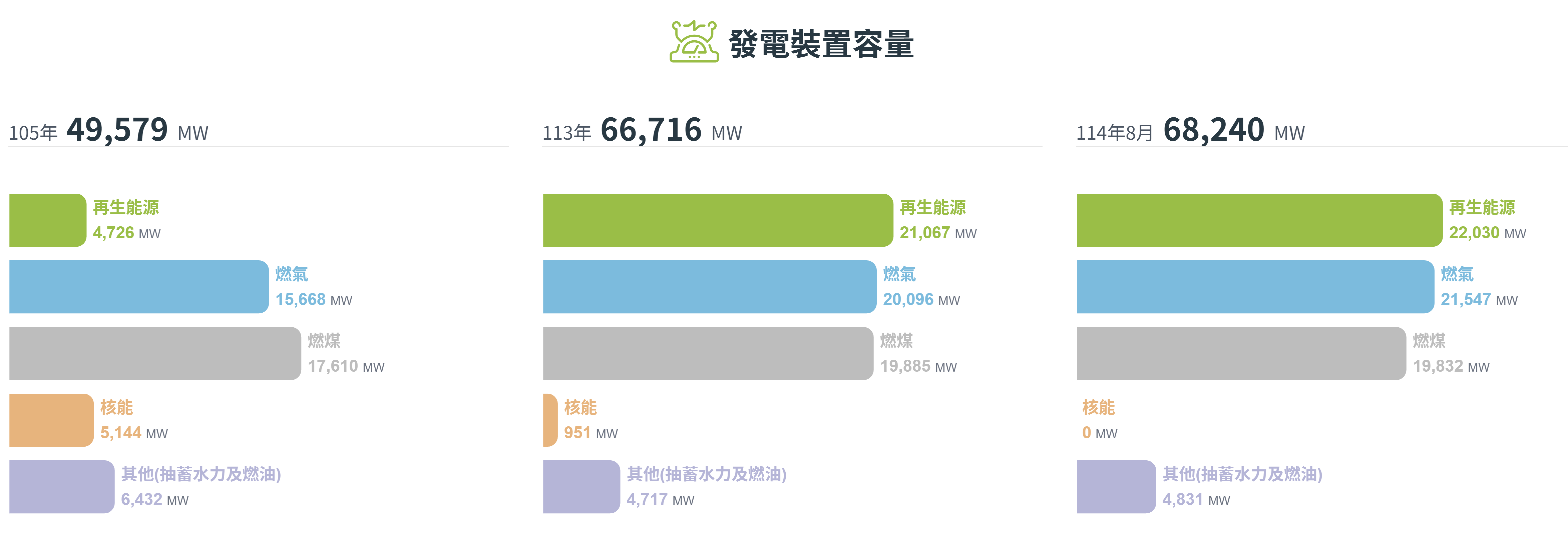 經濟部能源署「發電裝置容量」