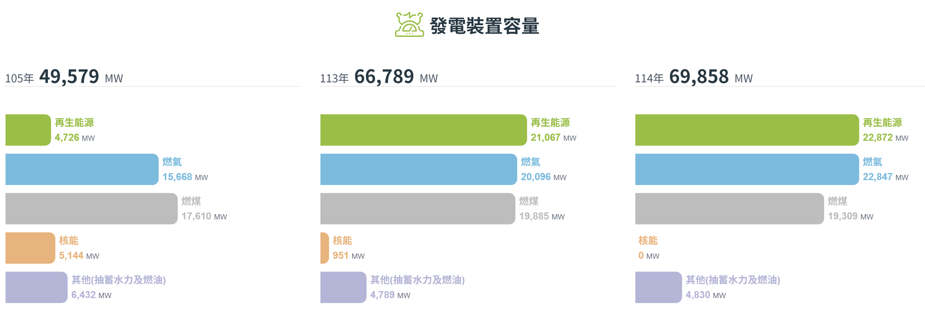 經濟部能源署「發電裝置容量」